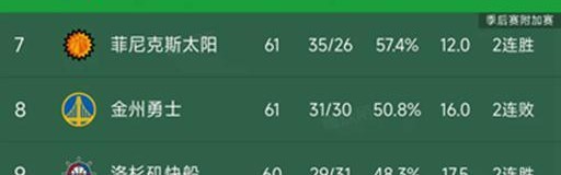 开云-NBA积分榜又乱了！湖人3连胜第6，太阳114-103国王，雷霆稳居第1