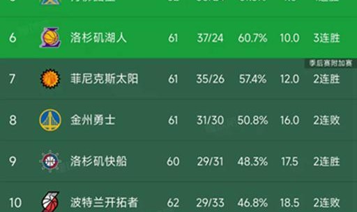 开云-NBA积分榜又乱了！湖人3连胜第6，太阳114-103国王，雷霆稳居第1